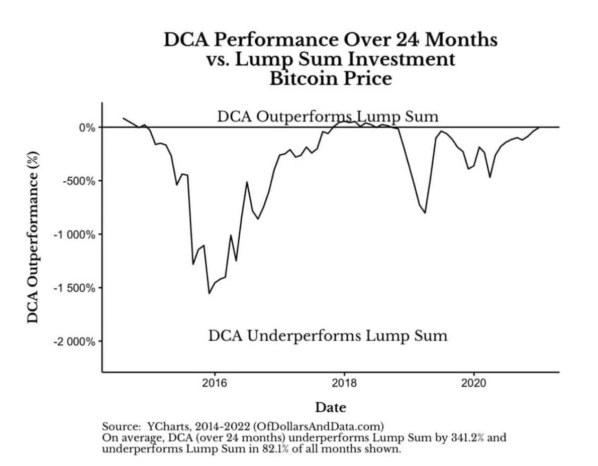 DCA Performance di Bitcoin market