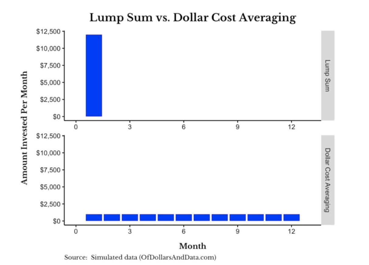 Lump Sum vs Dollar Cost Averaging