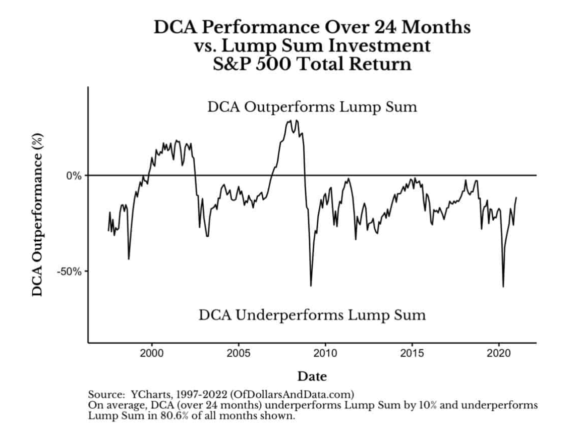 Performa DCA dibanding dengan Lump Sum